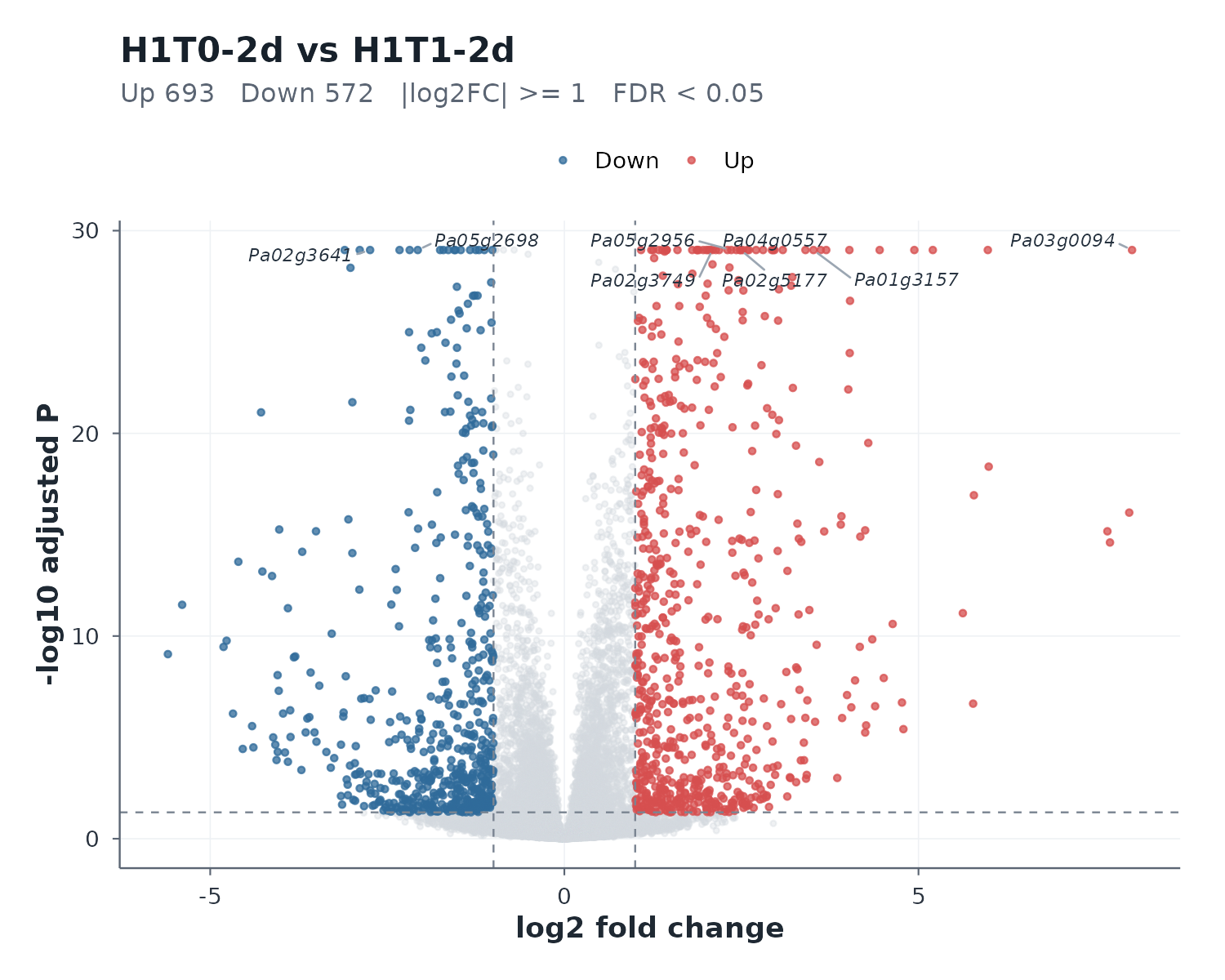 H1T0-2d vs H1T1-2d — volcano plot
