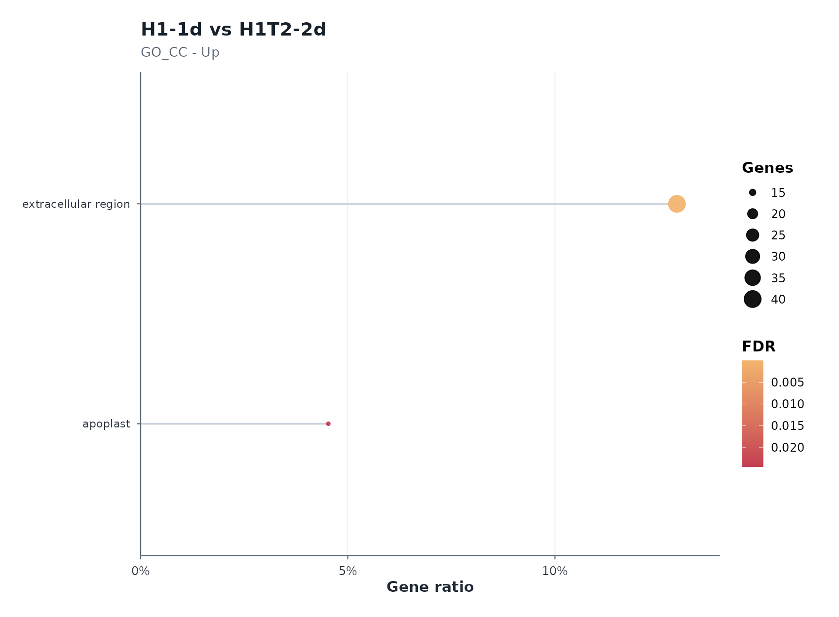 H1-1d vs H1T2-2d Up — enrichment