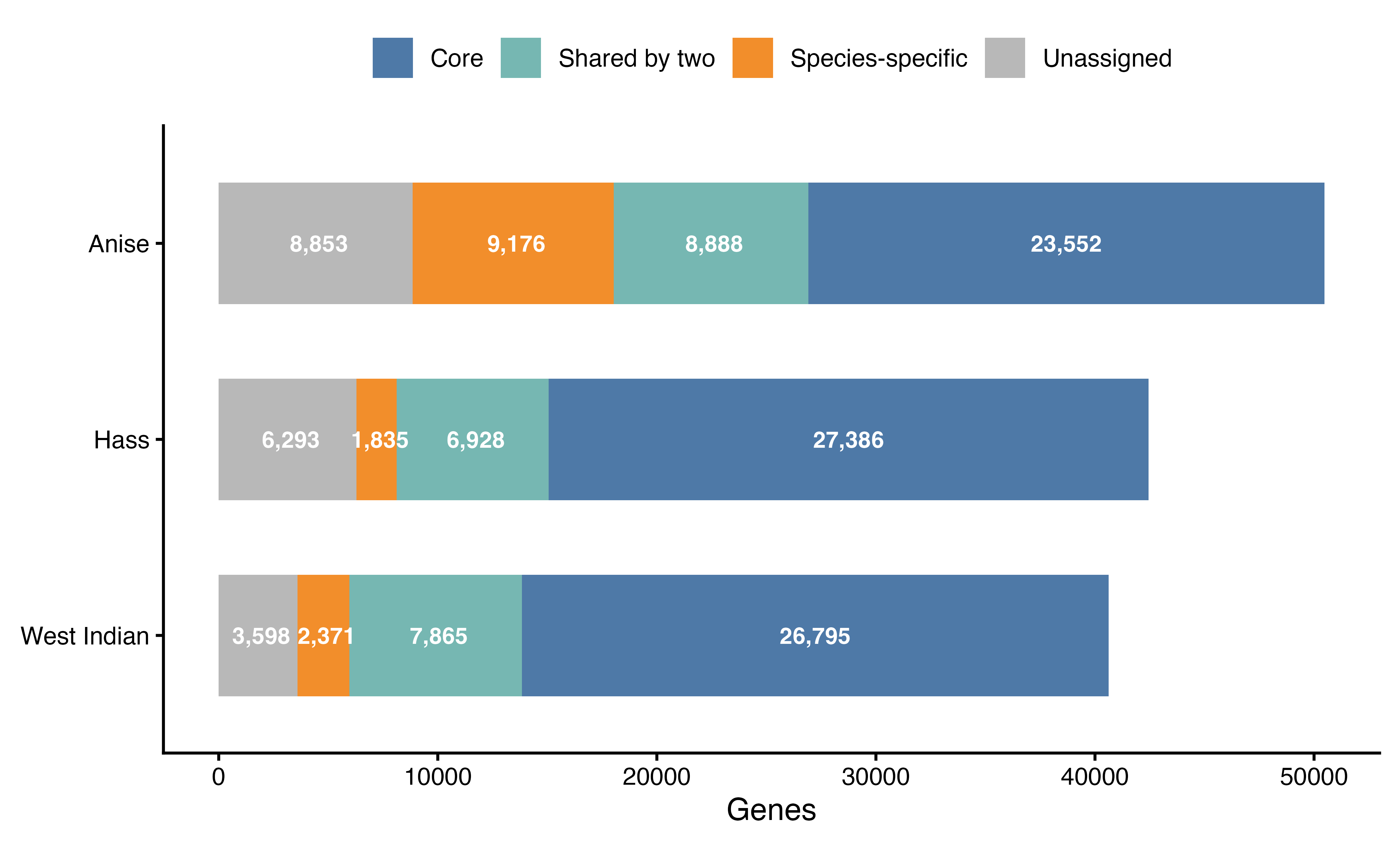 Gene partition