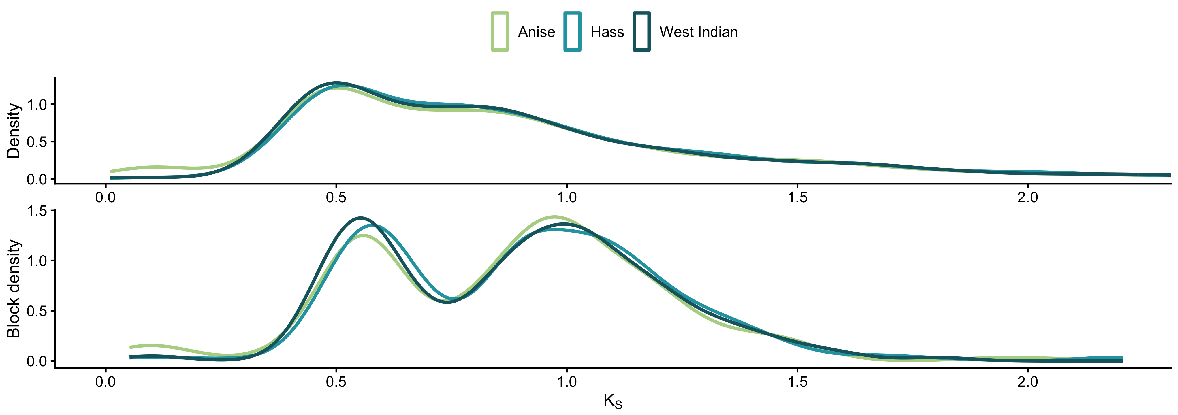 Syntenic Ks distributions