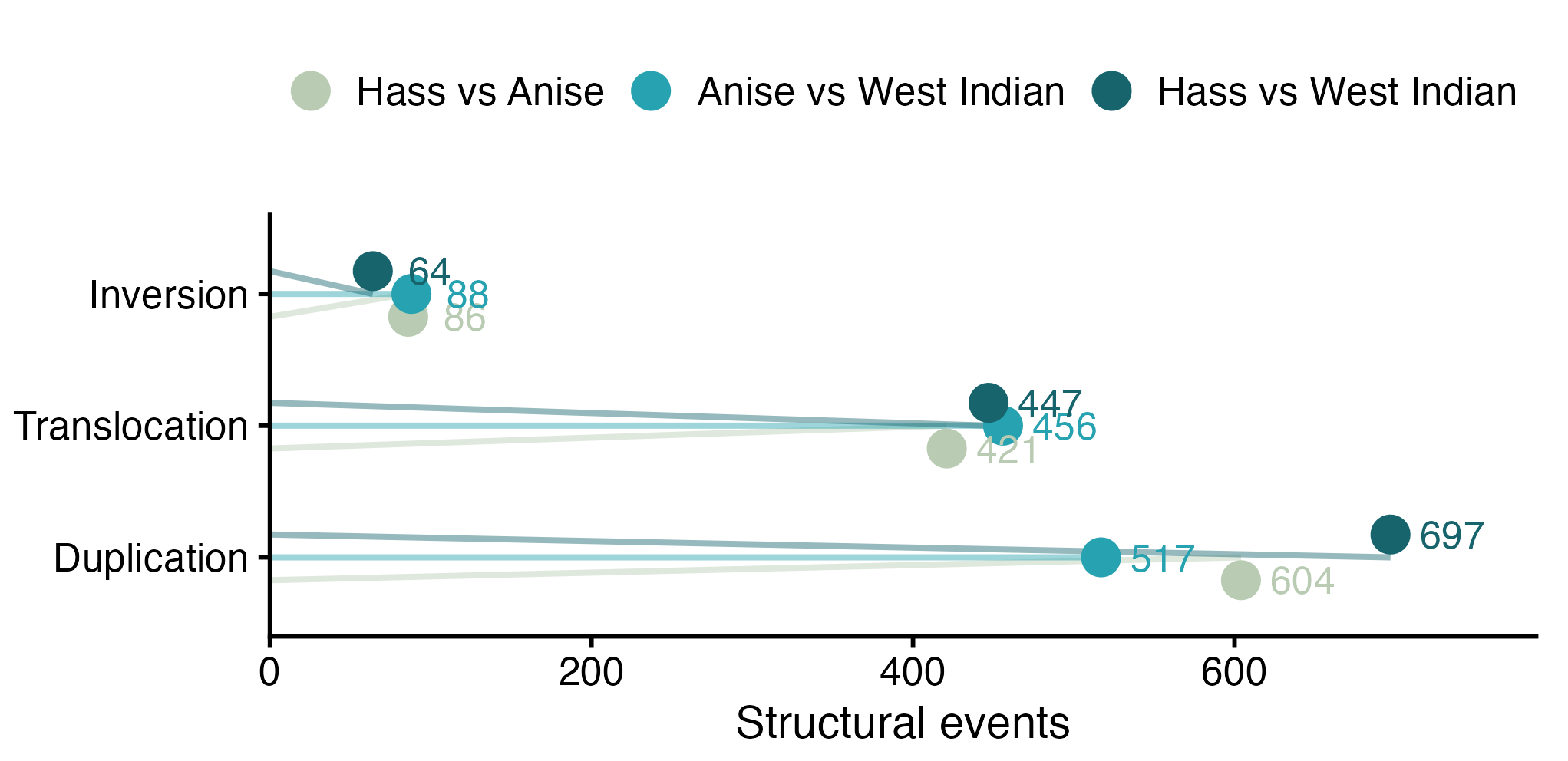 Structural-event counts