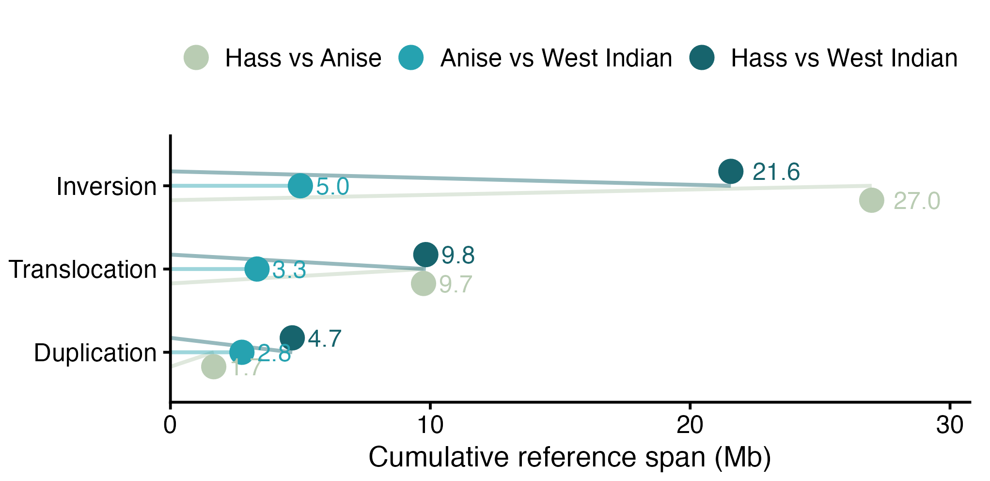 Structural-variant span